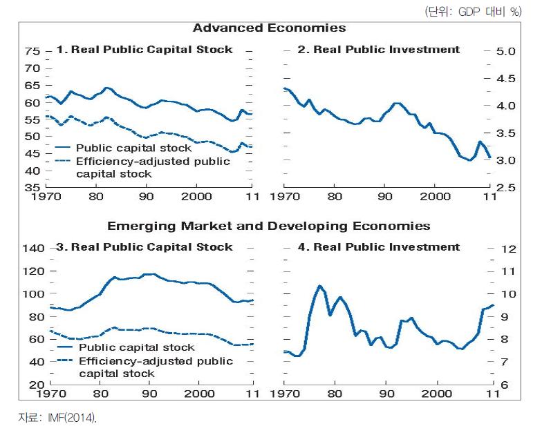 공공자본재와 투자지출의 추이