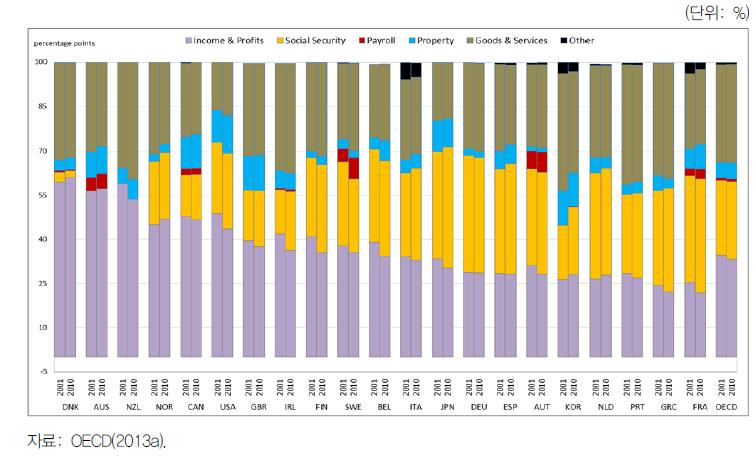 주요국의 재정수입 항목별 비율 추이(2001 vs. 2010)