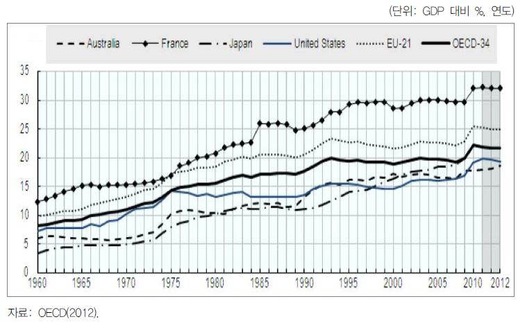 주요 선진국의 GDP 대비 사회지출의 장기추이