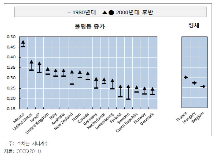 시장소득 불평등도의 증가