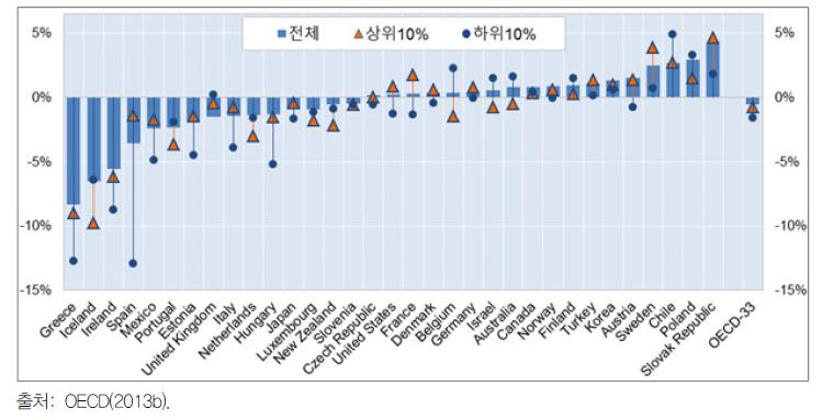 상위 10%와 하위 10%의 시장소득 연평균 변화율(2007~2011년)