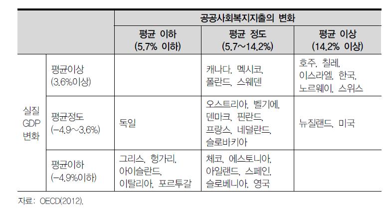 2007~2011년 사이 공공 사회복지지출의 변화