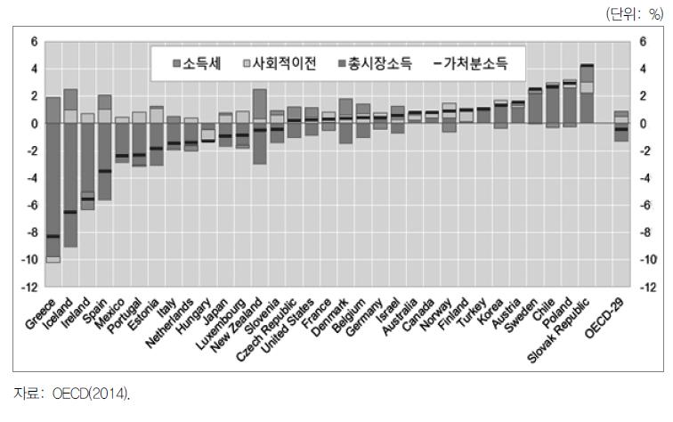 시장소득, 소득세, 이전, 가처분소득의 연평균 변화율(2007~2011년)