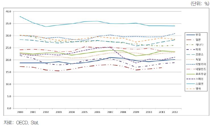 주요국의 조세부담률 추이