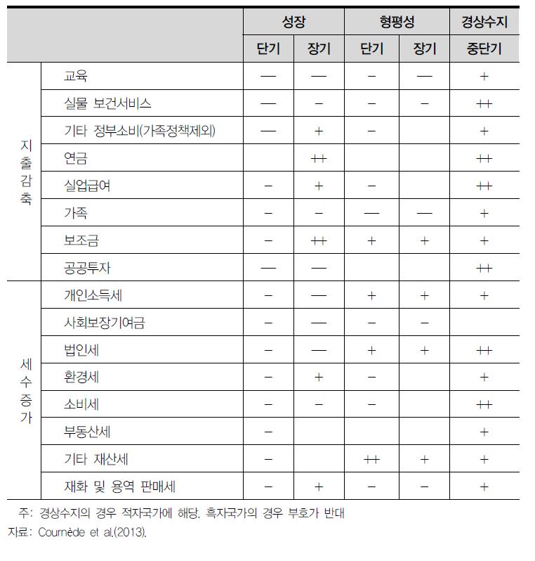 재정건전화 수단의 영향