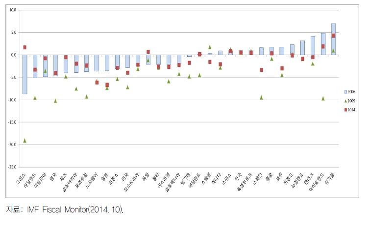 경기조정 재정수지 추이 비교(2006 vs. 2009 vs. 2014)