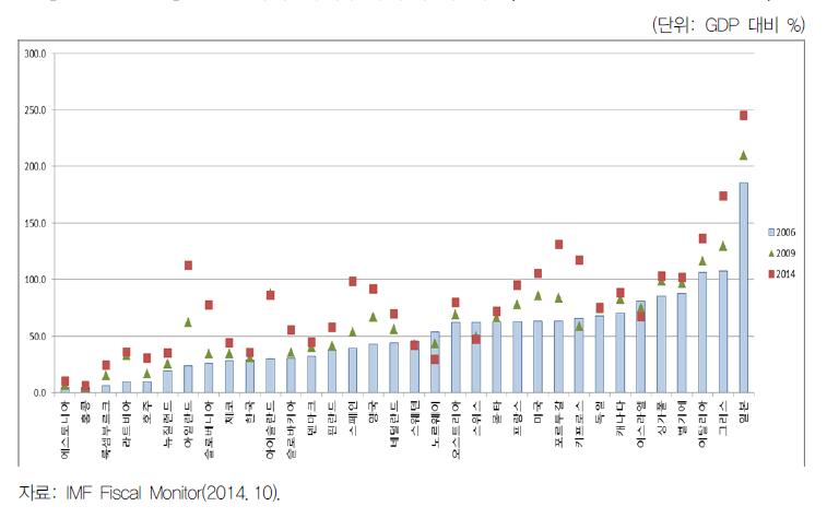 GDP 대비 국가부채의 추이 비교(2006 vs. 2009 vs. 2014)