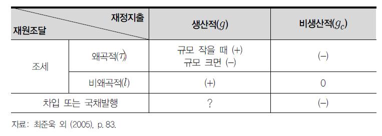 세입 및 세출의 성장효과