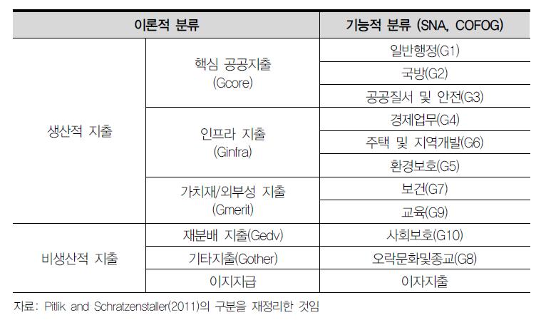 기능적 재정지출에 대한 분류