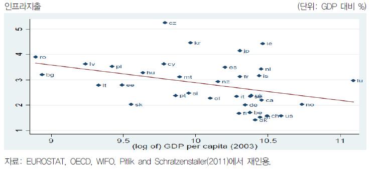 인프라부문 지출과 1인당 GDP의 관계