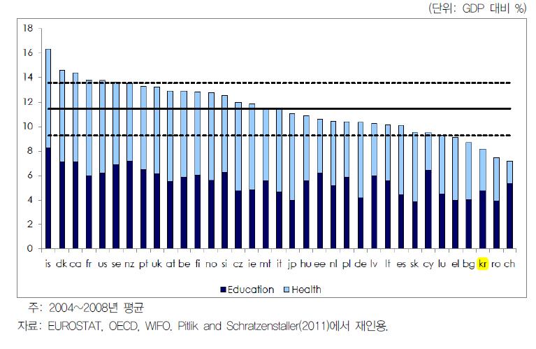 교육 및 보건에 대한 정부지출규모