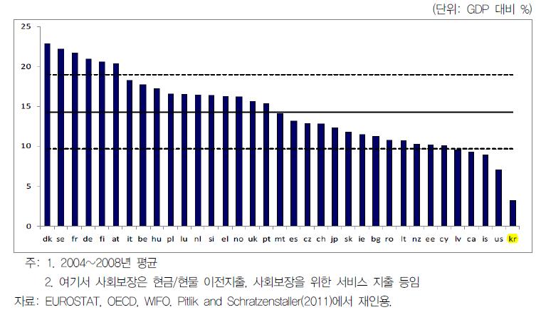 사회보장(social protection) 지출규모