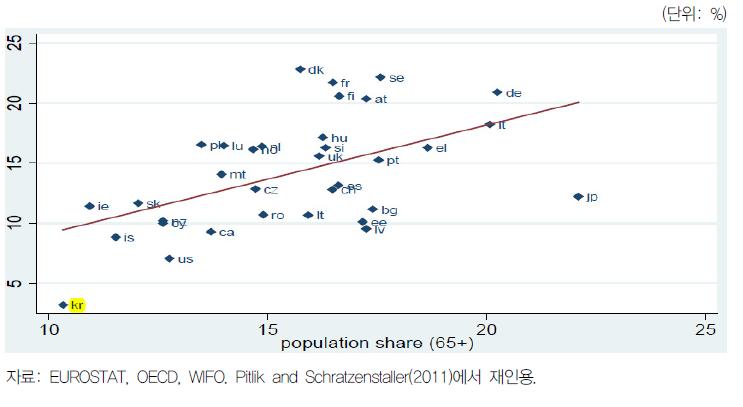 사회보장 지출과 고령화 비율(65세 이상/총인구 비율)
