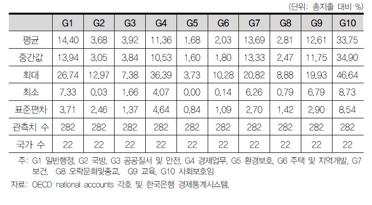 기능별 지출(COFOG)의 기술적 통계