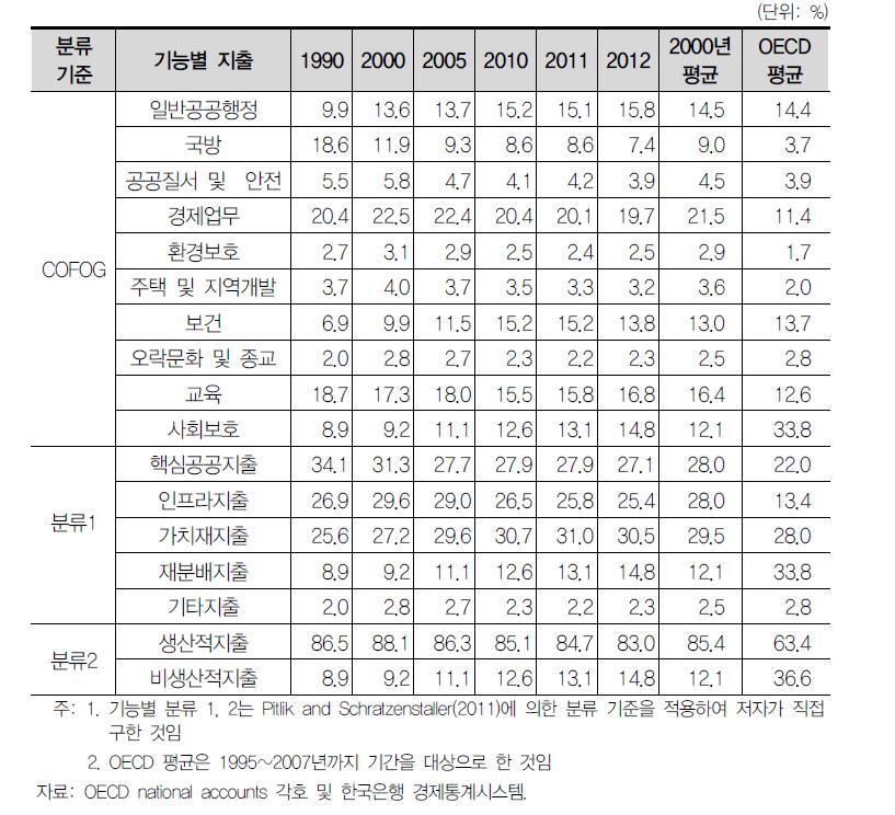 한국의 기능별 지출의 추이(1970~2012년)