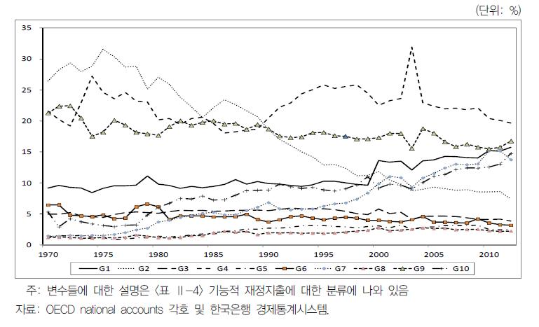 한국의 기능별 재정지출(COFOG)의 추이(1970~2012년)