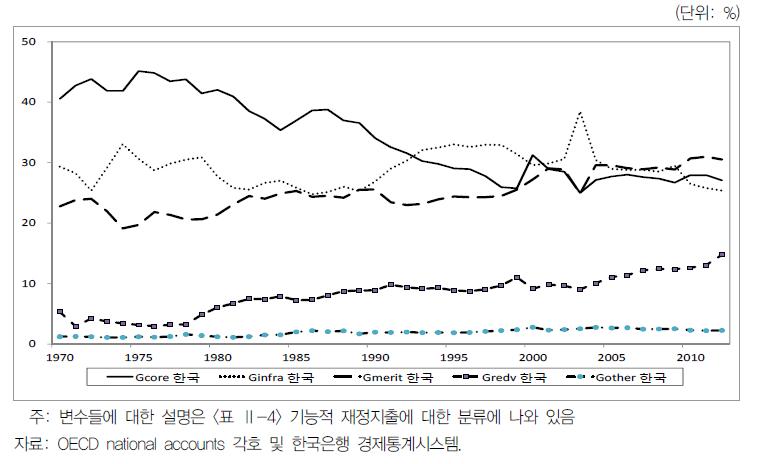 한국의 기능별 재정지출의 추이 1(1970~2012년)