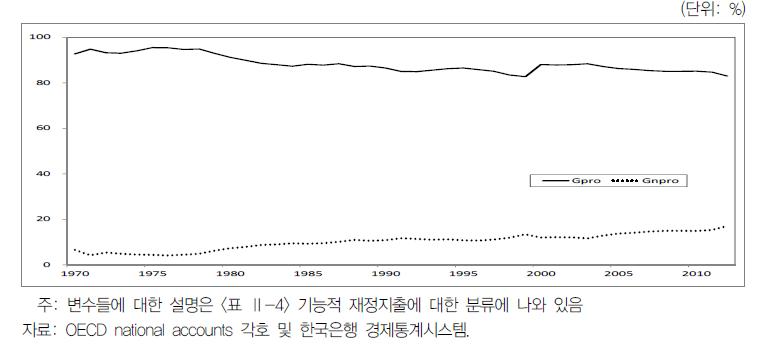 한국의 기능별 재정지출의 추이 2(1970~2012년)