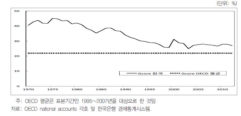 한국과 OECD의 기능별 재정지출 비교 1: 핵심공공지출