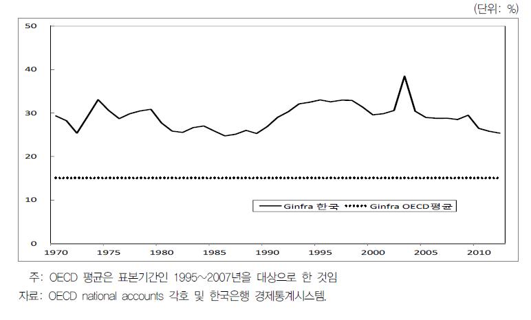 한국과 OECD의 기능별 재정지출 비교 2: 인프라지출