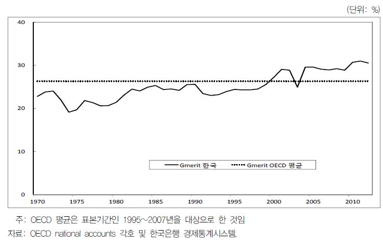 한국과 OECD의 기능별 재정지출 비교 3: 가치재·외부성지출