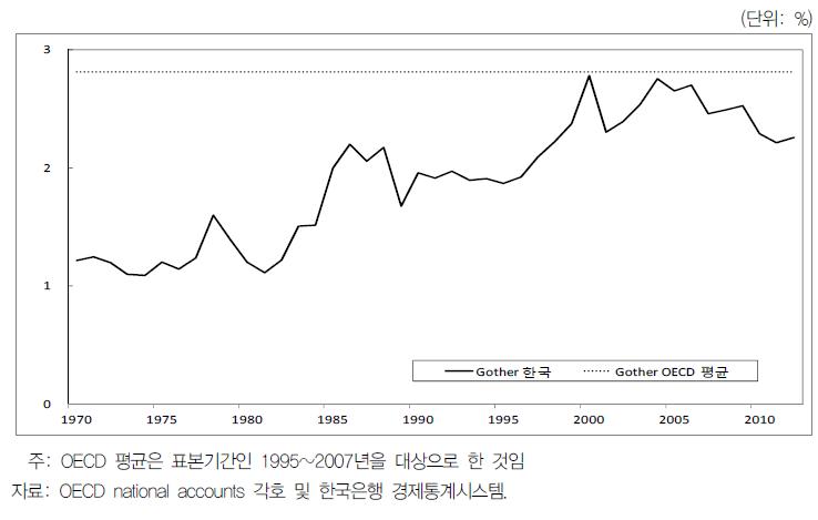 한국과 OECD의 기능별 재정지출 비교 5: 기타지출