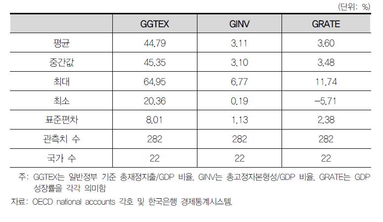 기타 변수에 대한 기술적 통계