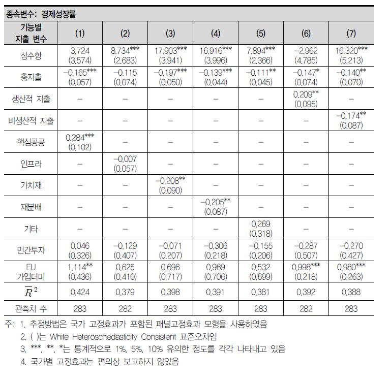 기능별 지출과 경제성장 실증분석