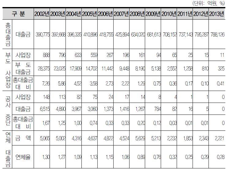 국민주택기금 총대출금 대비 부도사업장 현황