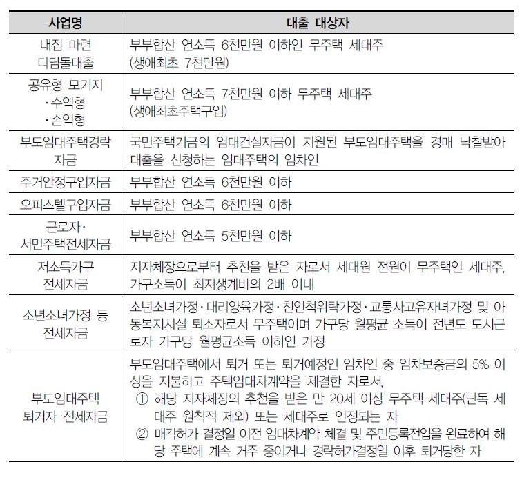 수요자 지원 사업 내역(2014년)