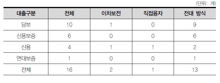 국민주택기금 융자 및 이차보전 대출 유형