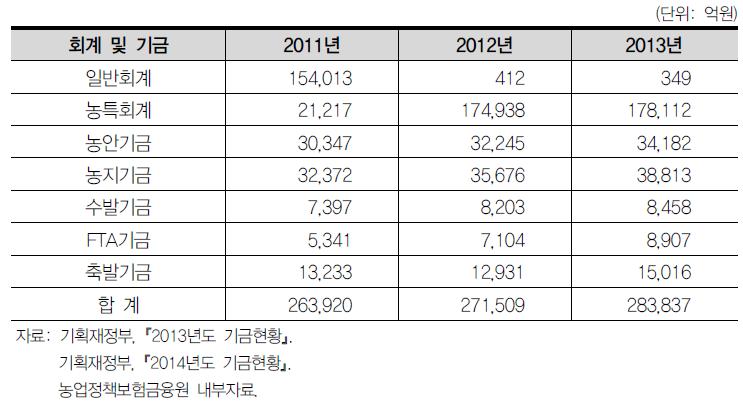 농림수산분야 회계 기금의 대출금 잔액