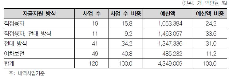 농림수산분야 융자 및 이차보전 사업(2013년)