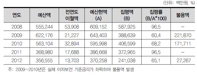 농협의 정책자금 이차보전 사업집행 현황