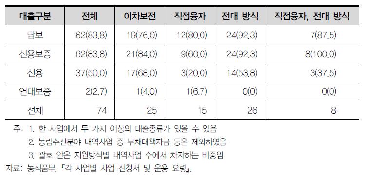 농림수산분야 융자 및 이차보전 사업의 대출 유형