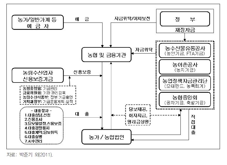 농업정책자금 흐름도