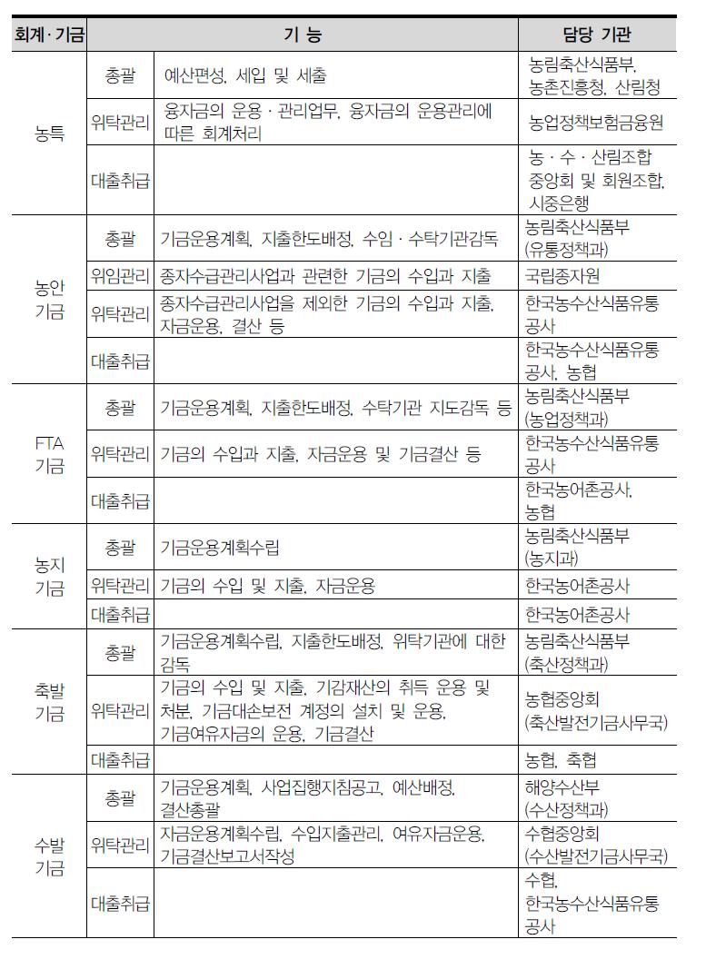 농림수산 회계 및 기금 운영