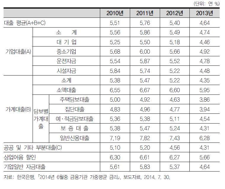 금융기관 대출금리(2014년 6월 기준)