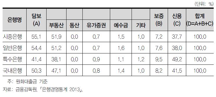 은행의 담보별 대출 현황(2012년 말)