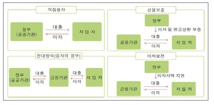 정부 자금 지원 방식