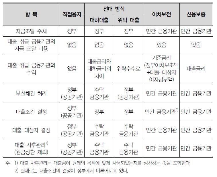 자금 지원 방식 비교