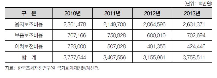 자금지원 방식별 비용 비교