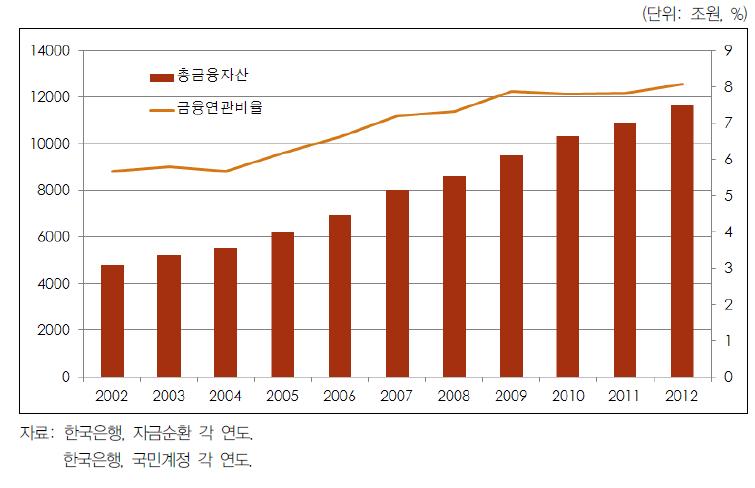 금융자산 규모 및 금융연관비율