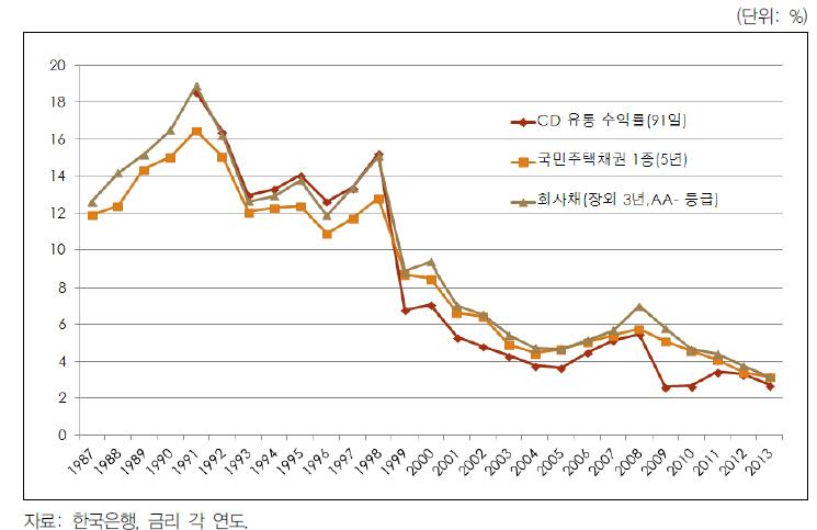 시장금리