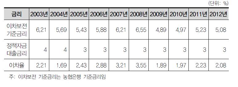 농업분야 이차보전 금리 추이