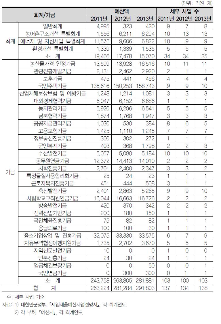 회계 ․기금별 융자 및 이차보전 예산 및 사업 수