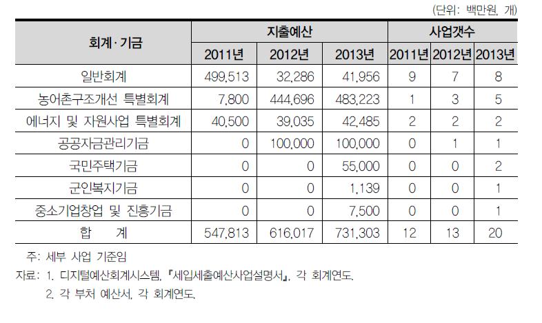 회계 ․기금별 이차보전 사업 현황