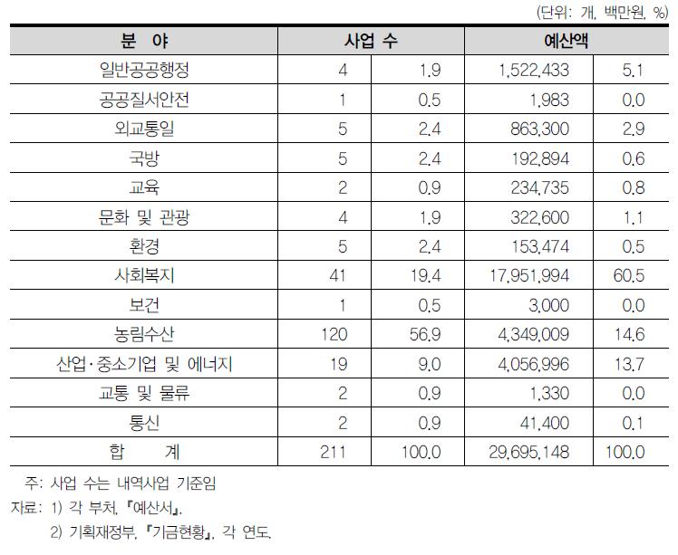 기능별 융자 및 이차보전 사업(2013년)