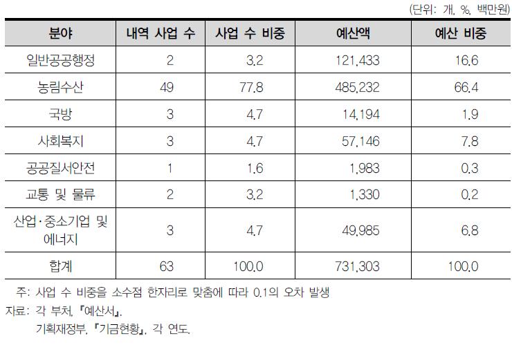 기능별 이차보전 사업(2013년)