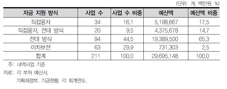 자금 지원 방식별 융자 및 이차보전 사업 현황(2013년)